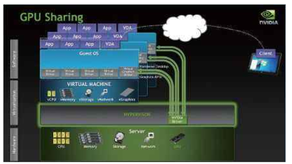 英伟达引领GPU虚拟化新风潮 VDI+vGPU或成桌面云主流之选