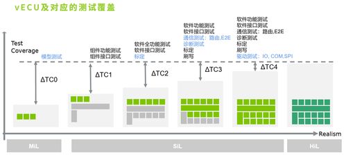 车载软件VECU虚拟化测试解决方案 赋能软件定义汽车时代