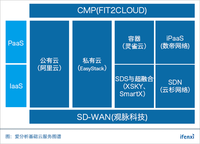 基础软件服务风云再起 八月“基础云服务30强”榜单重磅征集中